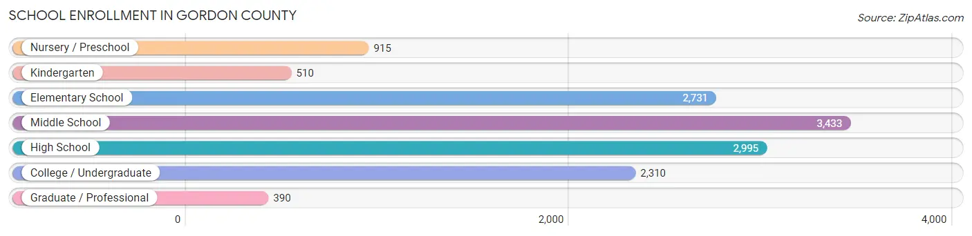 School Enrollment in Gordon County