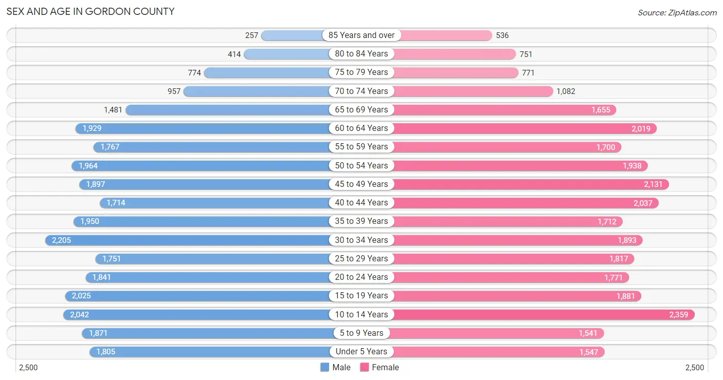 Sex and Age in Gordon County