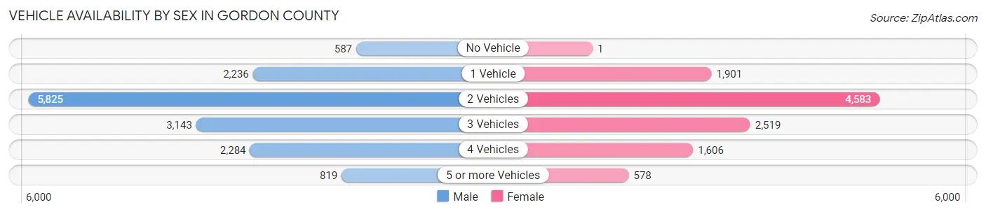 Vehicle Availability by Sex in Gordon County