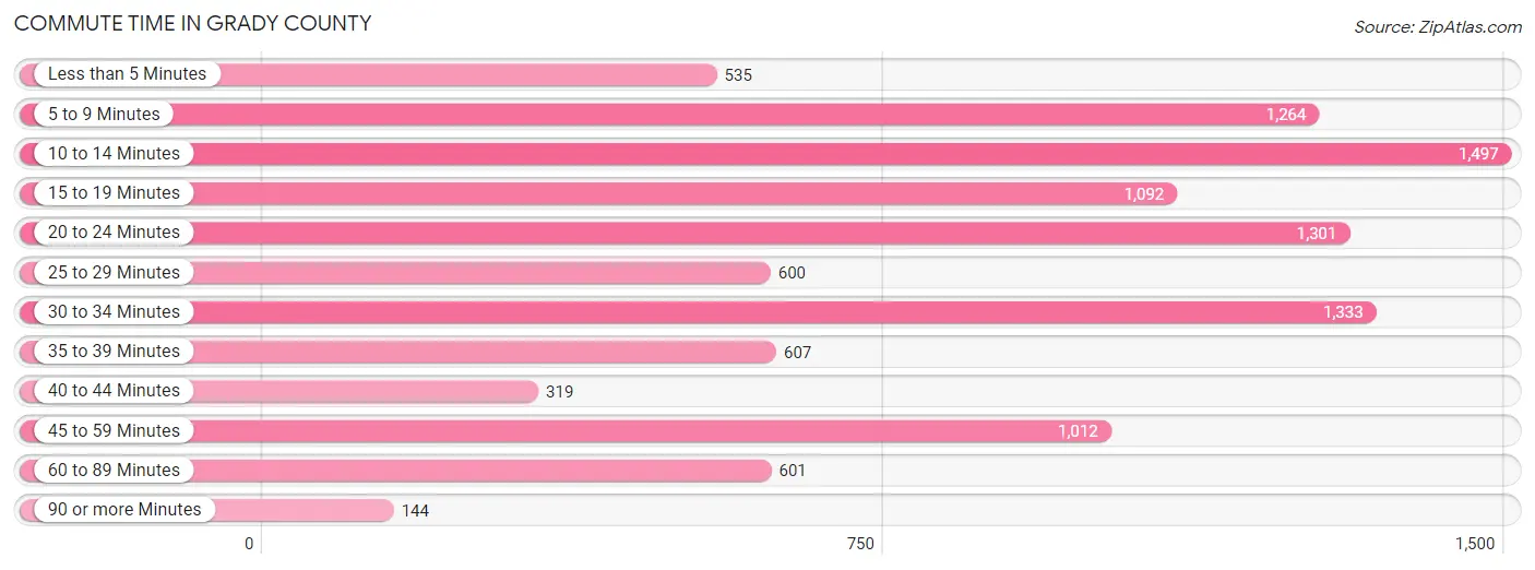 Commute Time in Grady County
