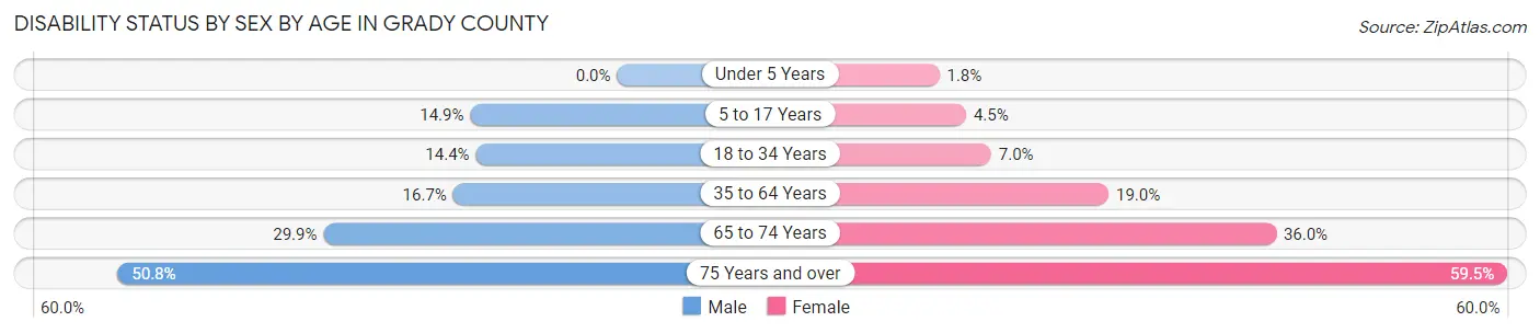 Disability Status by Sex by Age in Grady County