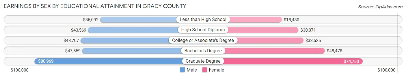 Earnings by Sex by Educational Attainment in Grady County