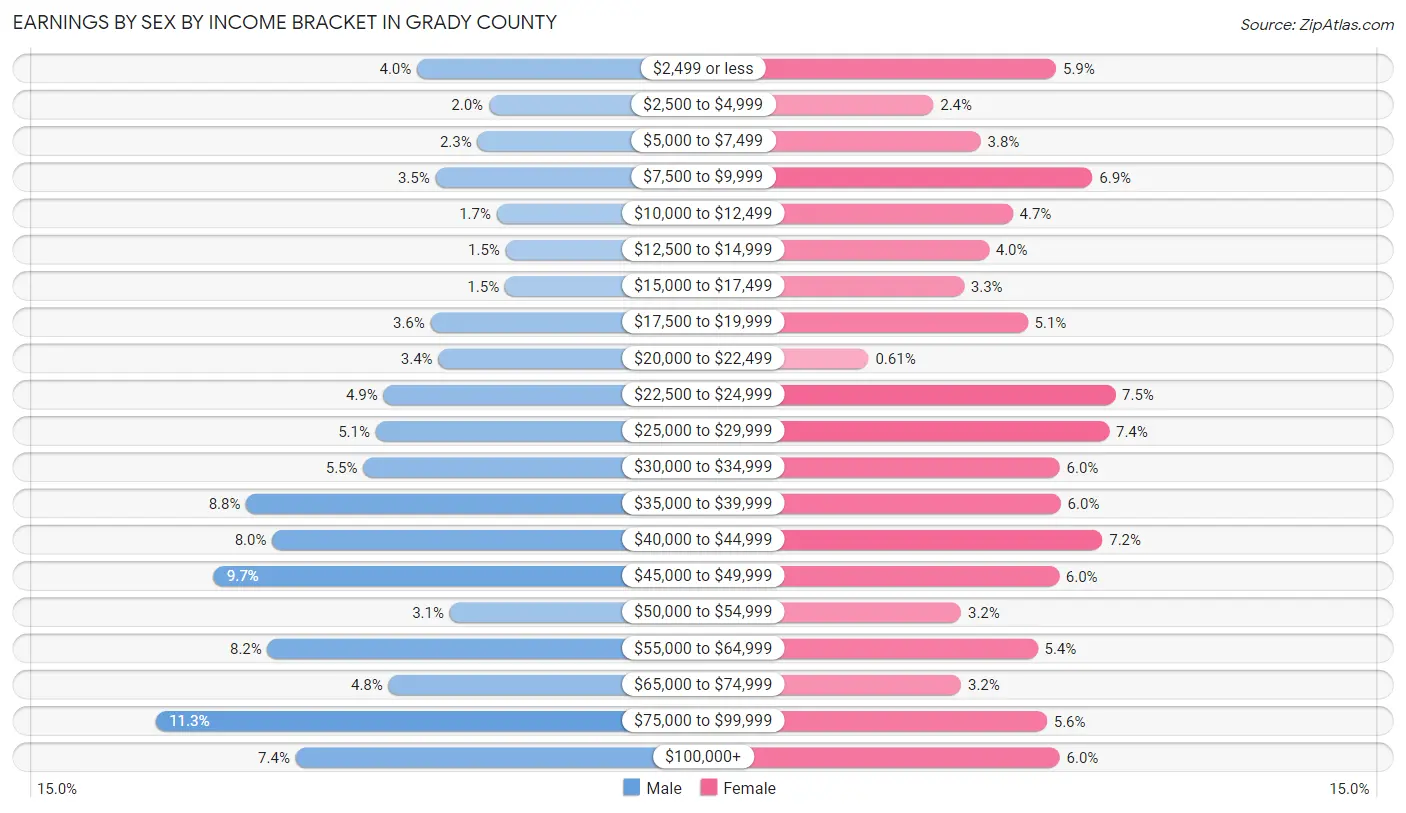 Earnings by Sex by Income Bracket in Grady County