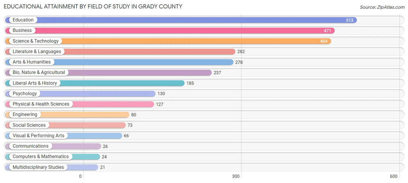 Educational Attainment by Field of Study in Grady County