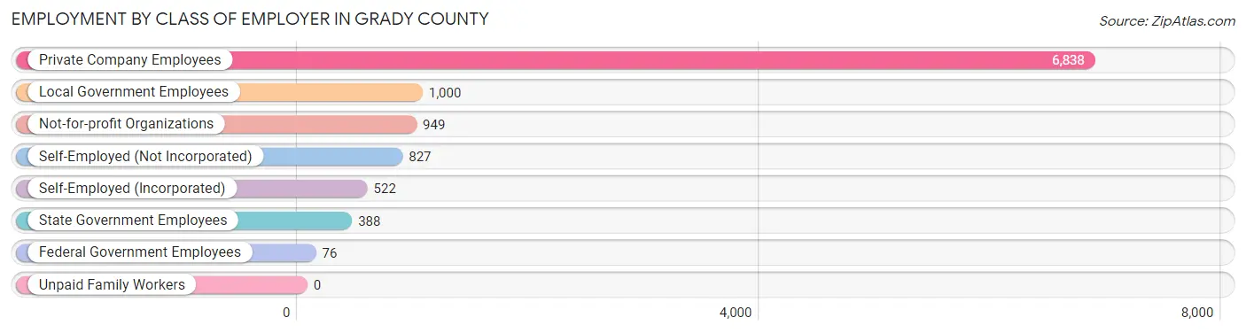 Employment by Class of Employer in Grady County