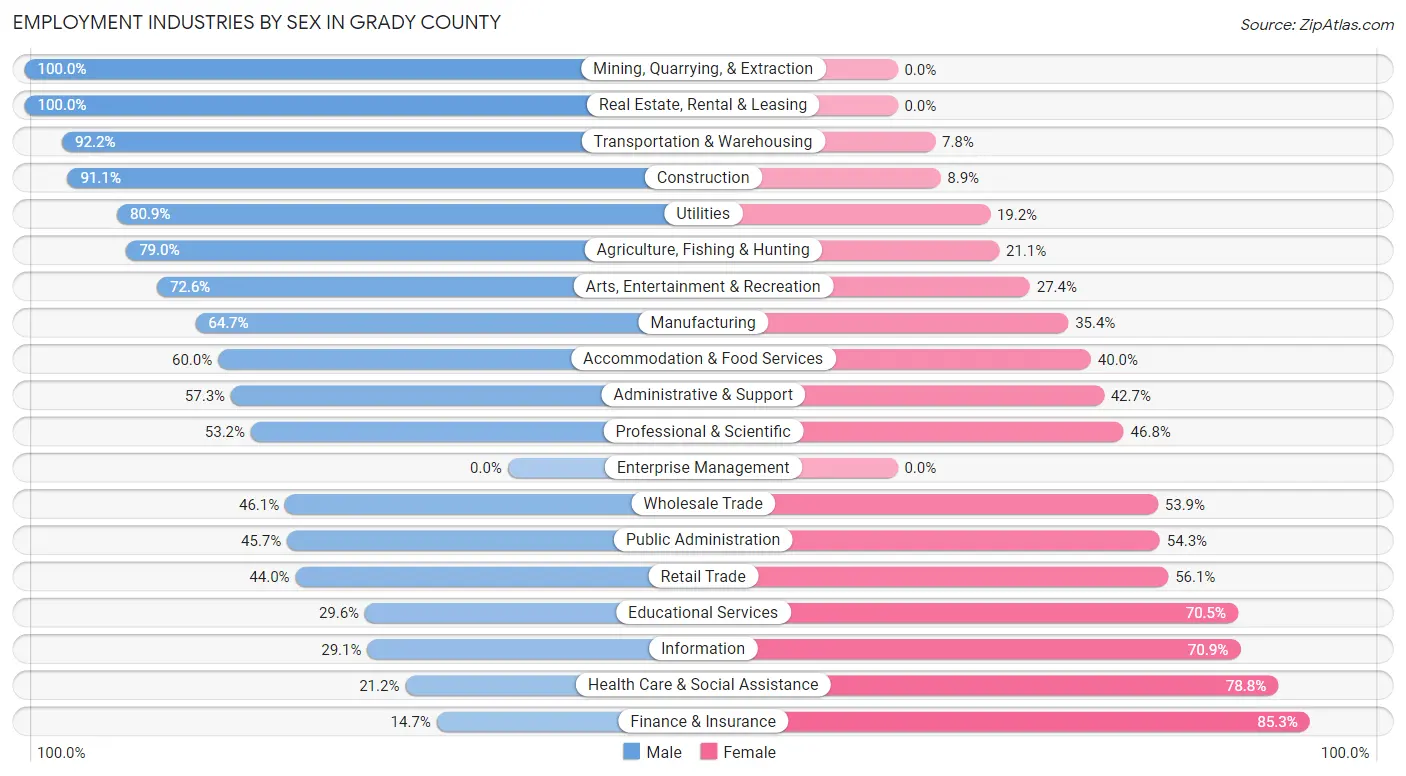 Employment Industries by Sex in Grady County