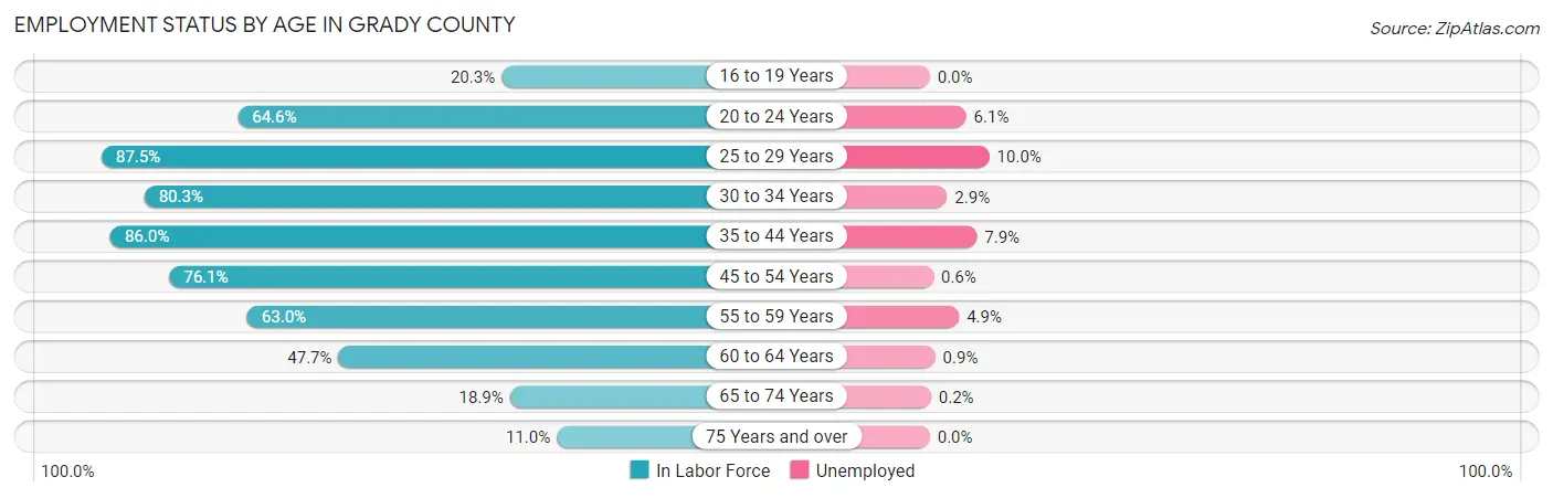 Employment Status by Age in Grady County