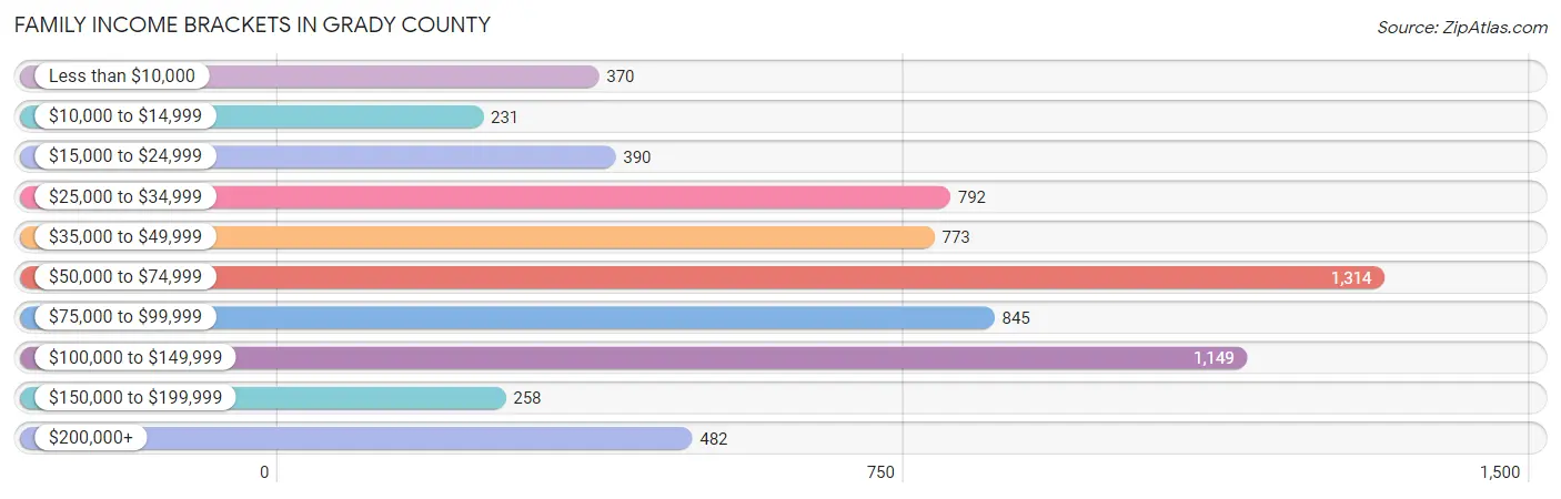 Family Income Brackets in Grady County