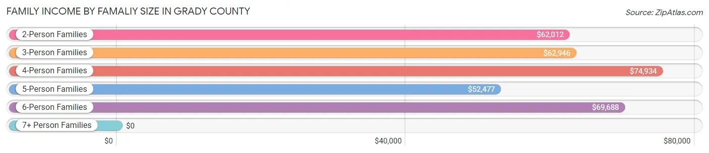 Family Income by Famaliy Size in Grady County