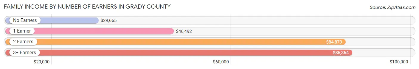 Family Income by Number of Earners in Grady County