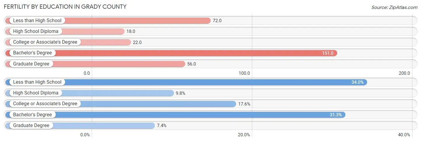 Female Fertility by Education Attainment in Grady County