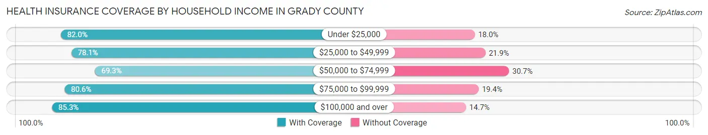 Health Insurance Coverage by Household Income in Grady County