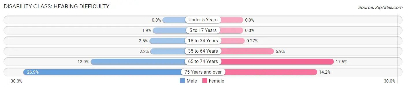 Disability in Grady County: <span>Hearing Difficulty</span>