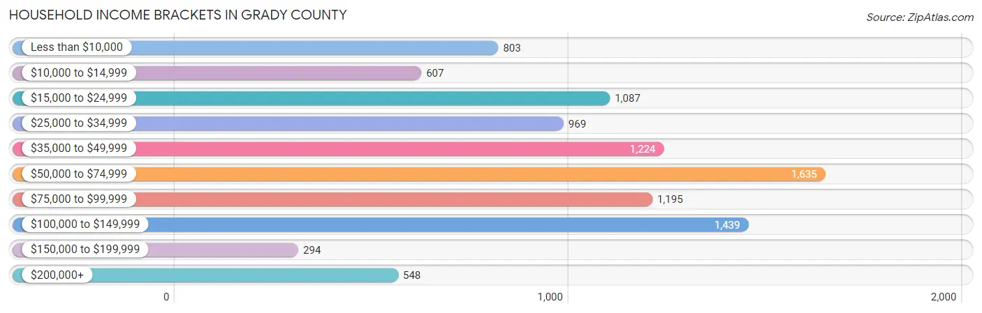 Household Income Brackets in Grady County
