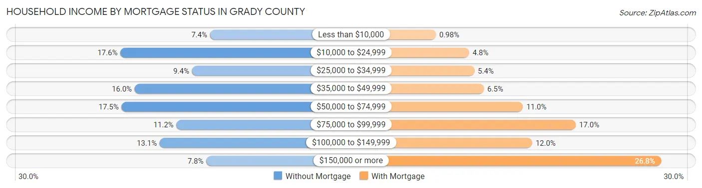 Household Income by Mortgage Status in Grady County