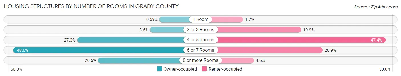 Housing Structures by Number of Rooms in Grady County