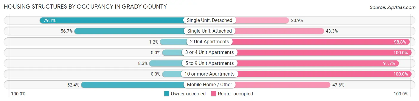 Housing Structures by Occupancy in Grady County