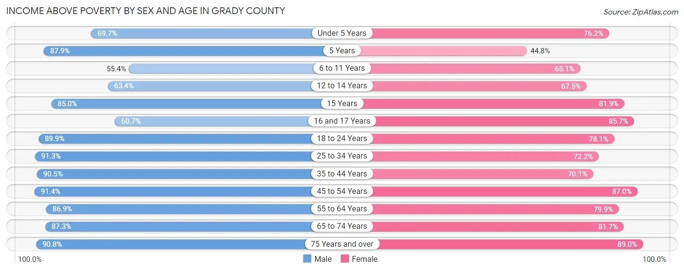 Income Above Poverty by Sex and Age in Grady County