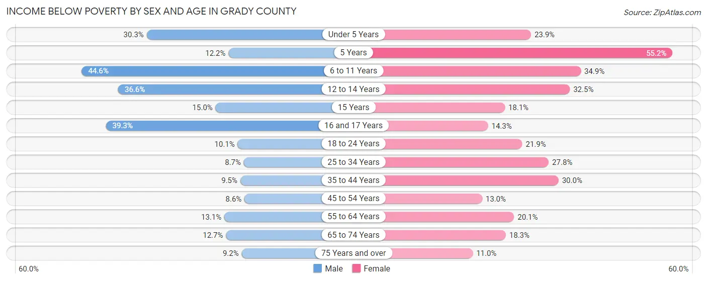 Income Below Poverty by Sex and Age in Grady County