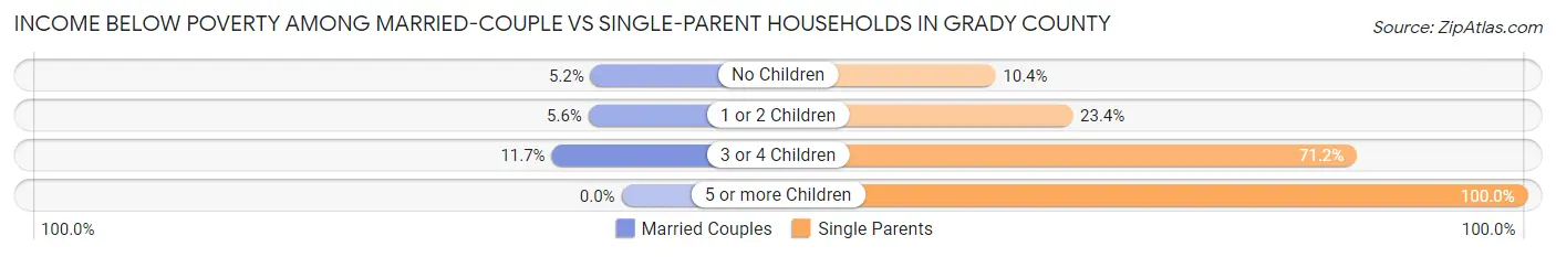 Income Below Poverty Among Married-Couple vs Single-Parent Households in Grady County