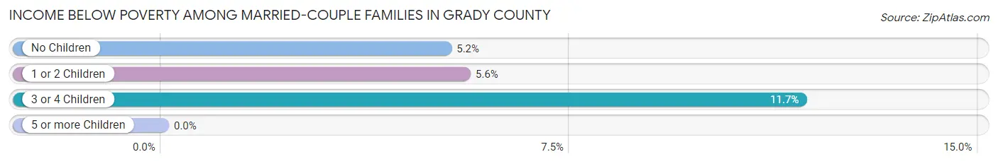 Income Below Poverty Among Married-Couple Families in Grady County