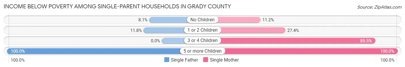 Income Below Poverty Among Single-Parent Households in Grady County