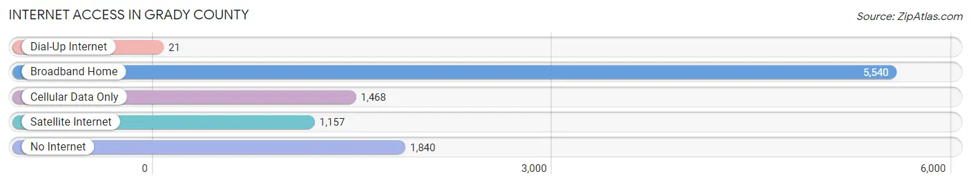 Internet Access in Grady County