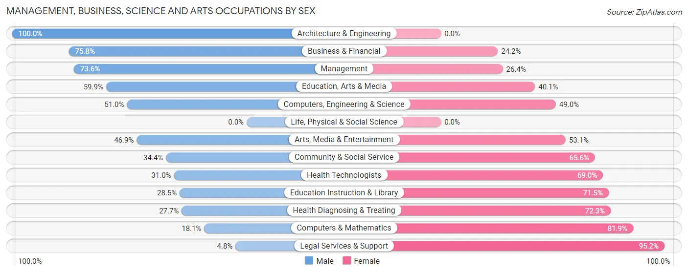 Management, Business, Science and Arts Occupations by Sex in Grady County