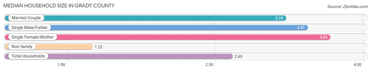 Median Household Size in Grady County