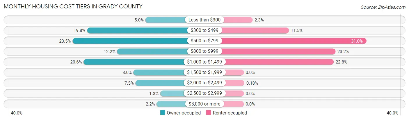 Monthly Housing Cost Tiers in Grady County