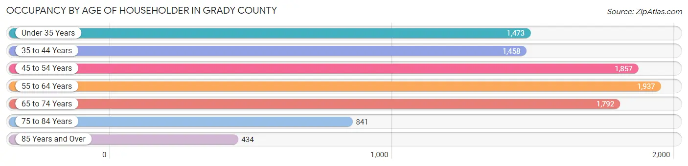 Occupancy by Age of Householder in Grady County