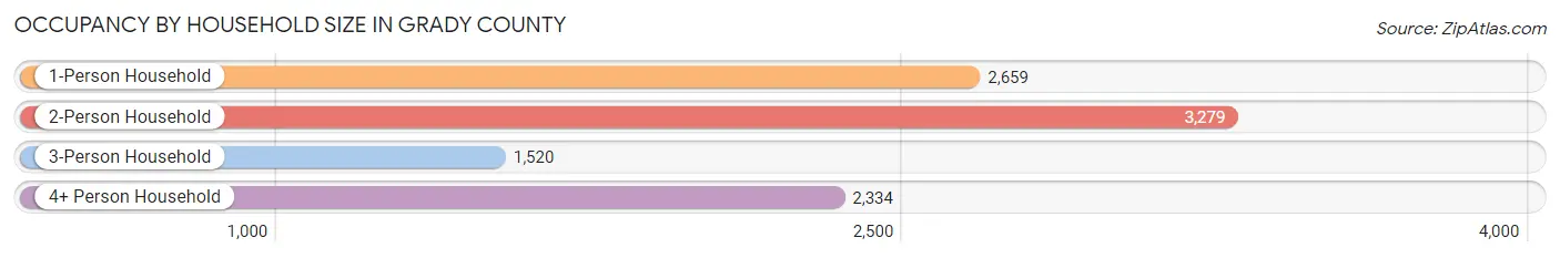 Occupancy by Household Size in Grady County