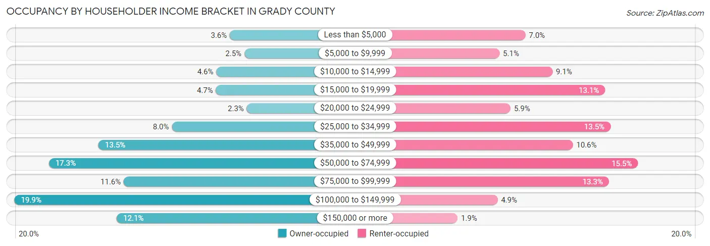 Occupancy by Householder Income Bracket in Grady County