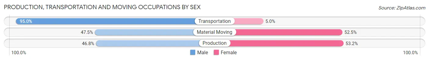 Production, Transportation and Moving Occupations by Sex in Grady County