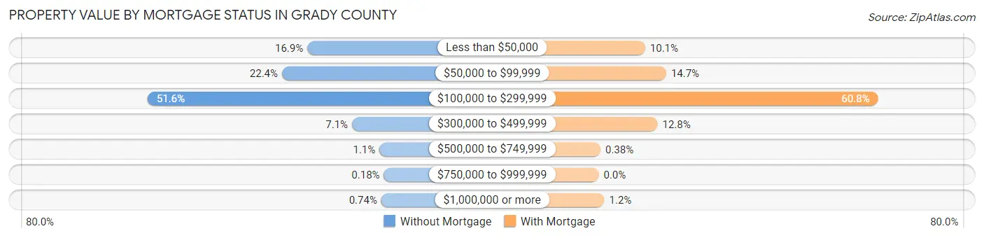 Property Value by Mortgage Status in Grady County