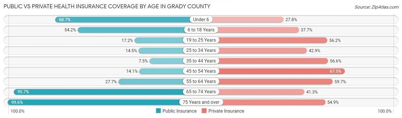 Public vs Private Health Insurance Coverage by Age in Grady County
