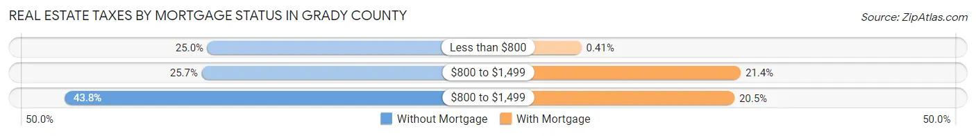 Real Estate Taxes by Mortgage Status in Grady County