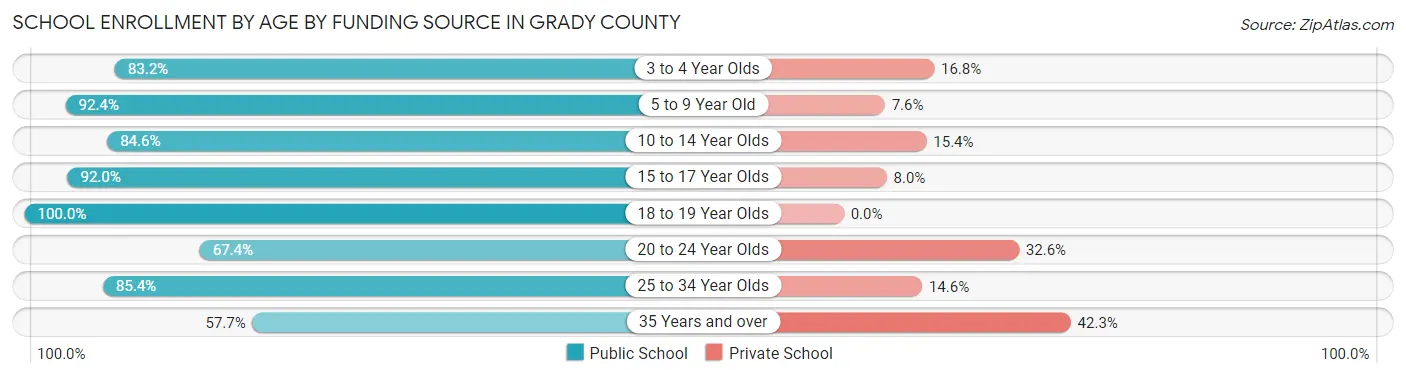 School Enrollment by Age by Funding Source in Grady County