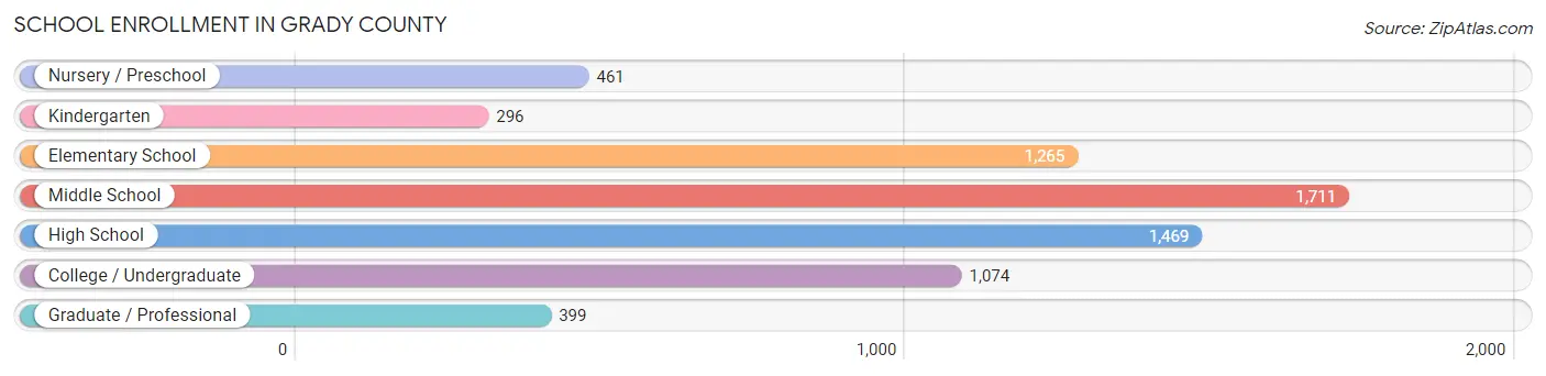 School Enrollment in Grady County
