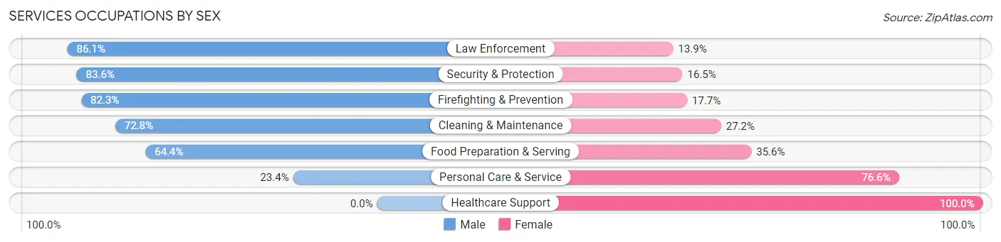 Services Occupations by Sex in Grady County