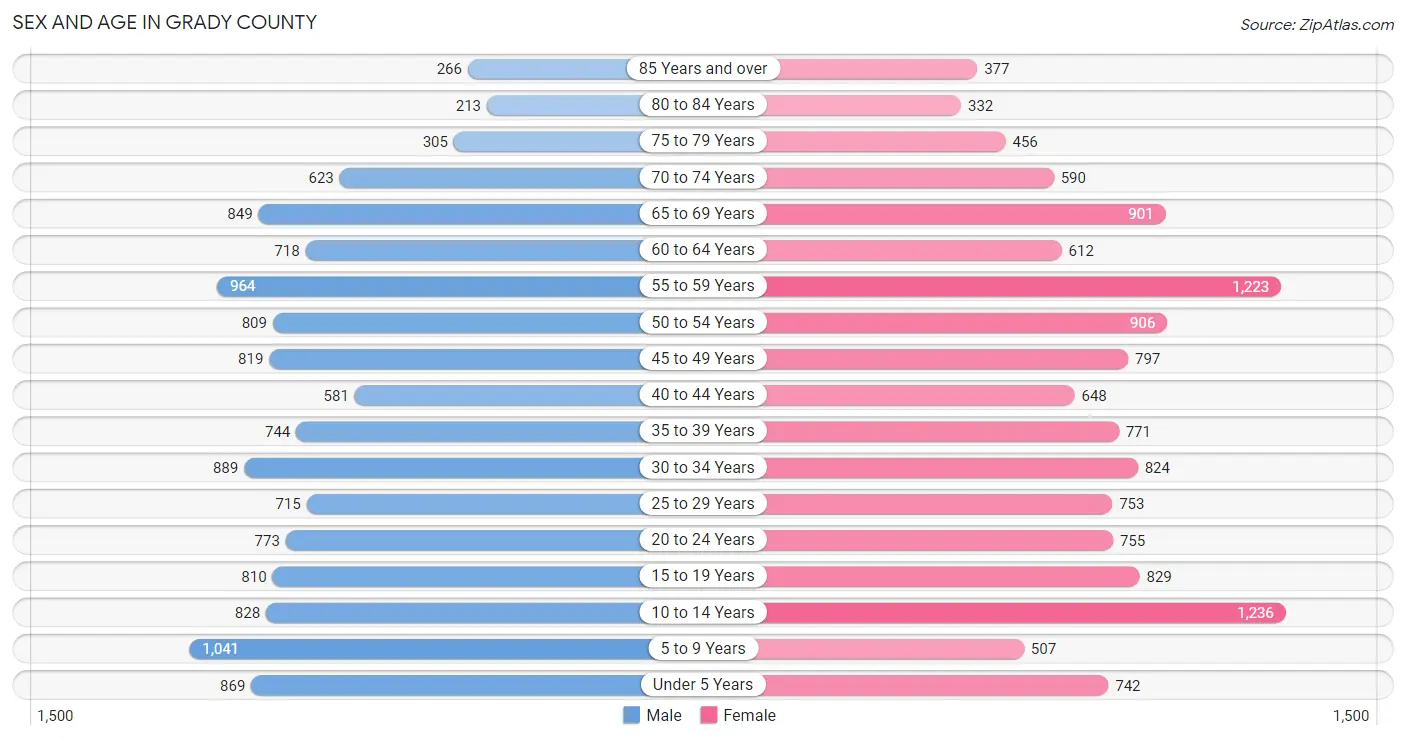 Sex and Age in Grady County
