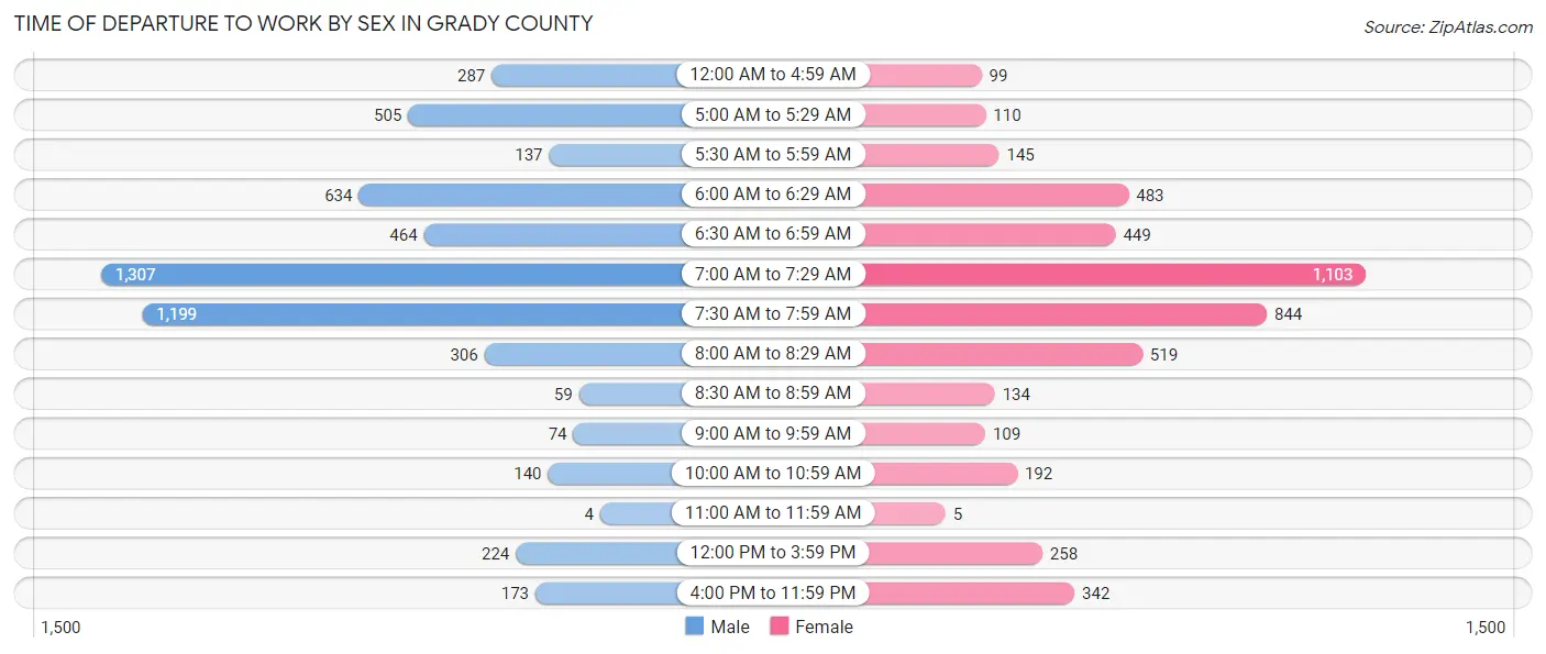 Time of Departure to Work by Sex in Grady County