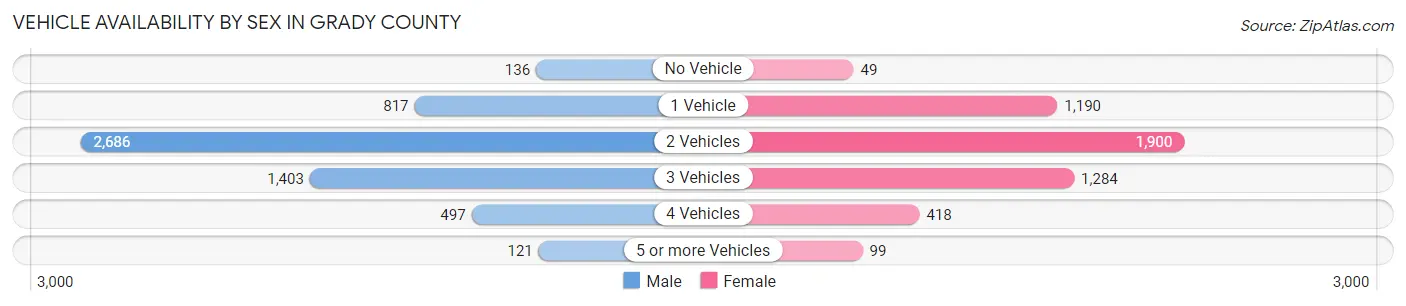 Vehicle Availability by Sex in Grady County