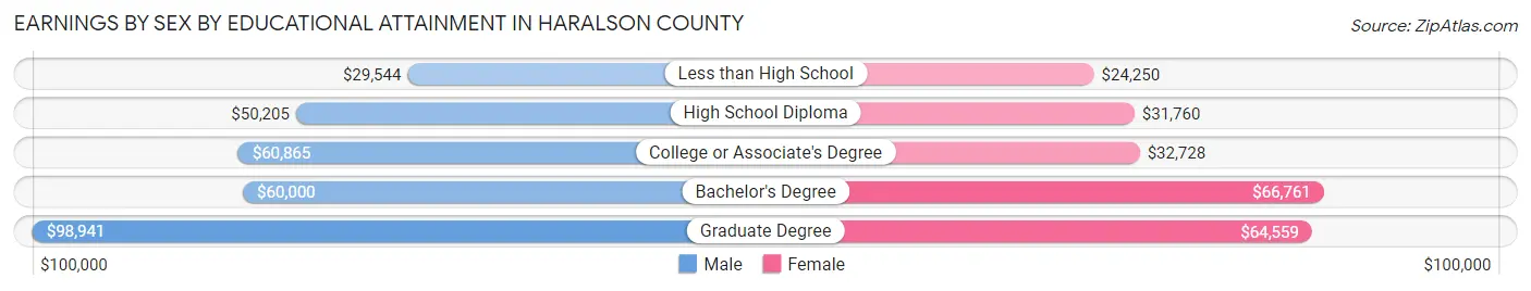 Earnings by Sex by Educational Attainment in Haralson County