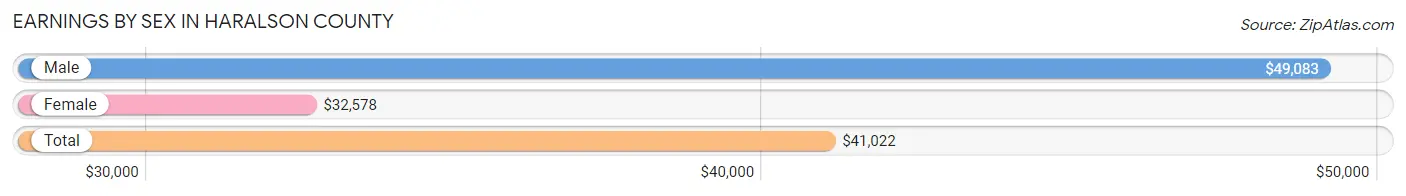 Earnings by Sex in Haralson County