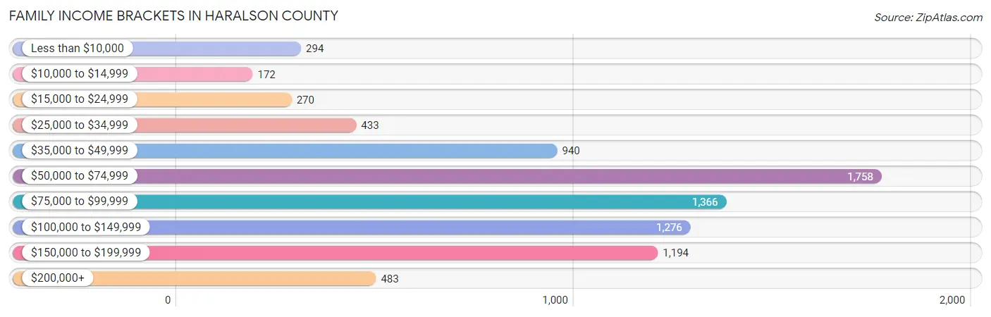 Family Income Brackets in Haralson County