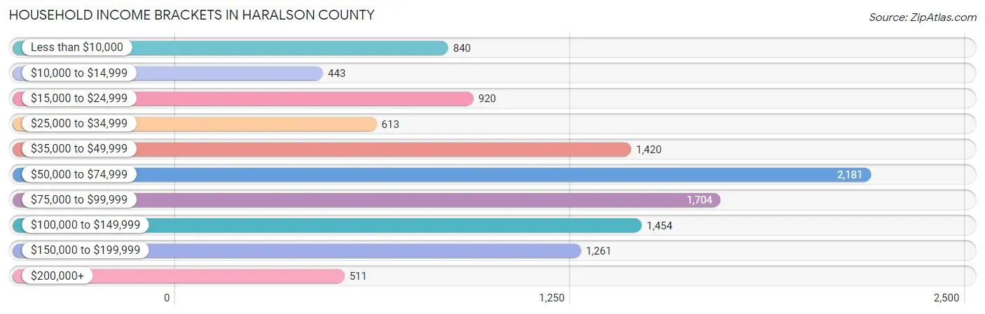 Household Income Brackets in Haralson County