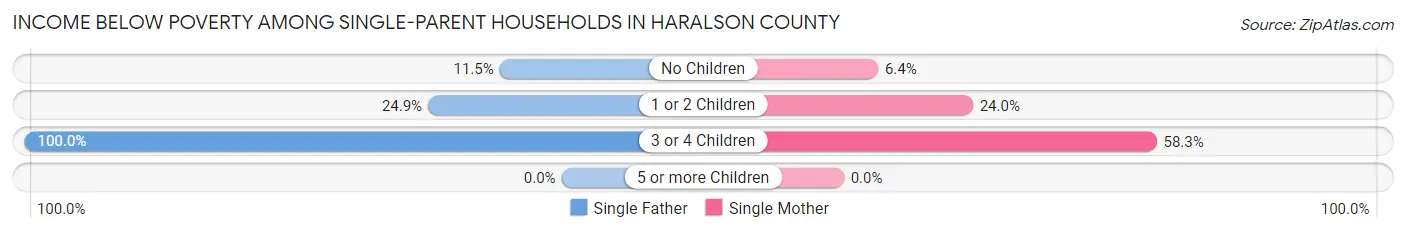 Income Below Poverty Among Single-Parent Households in Haralson County