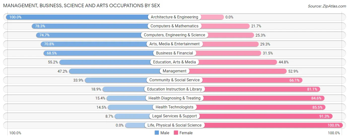 Management, Business, Science and Arts Occupations by Sex in Haralson County
