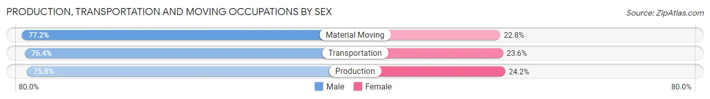 Production, Transportation and Moving Occupations by Sex in Haralson County